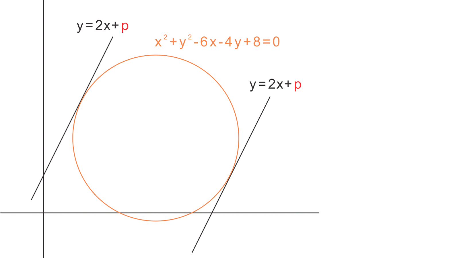 persamaan lingkaran menyinggung sumbu x